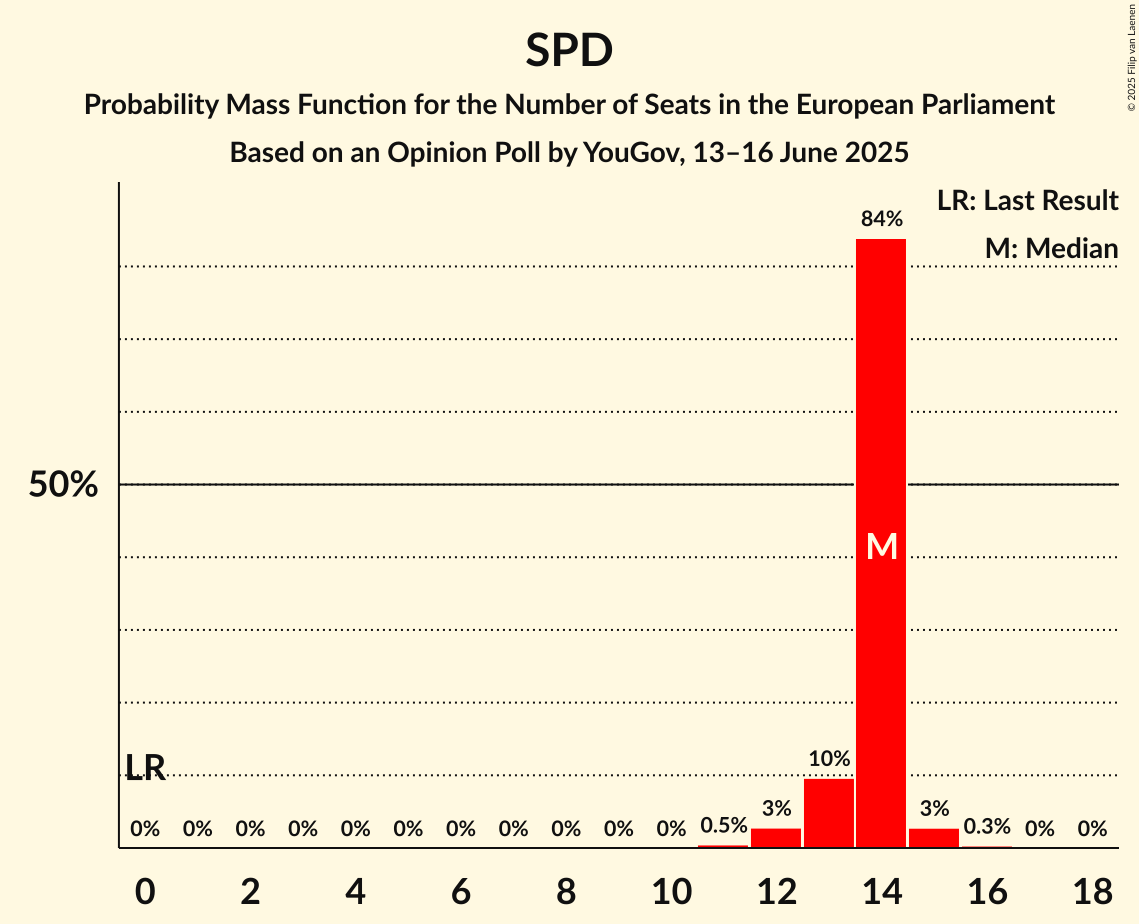 Seats Probability Mass Function Graph with seats probability mass function not yet produced