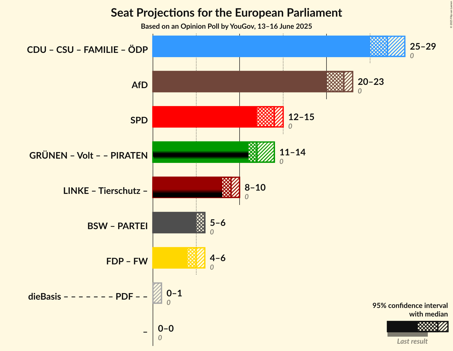 Coalitions Seats Graph with coalitions seats not yet produced
