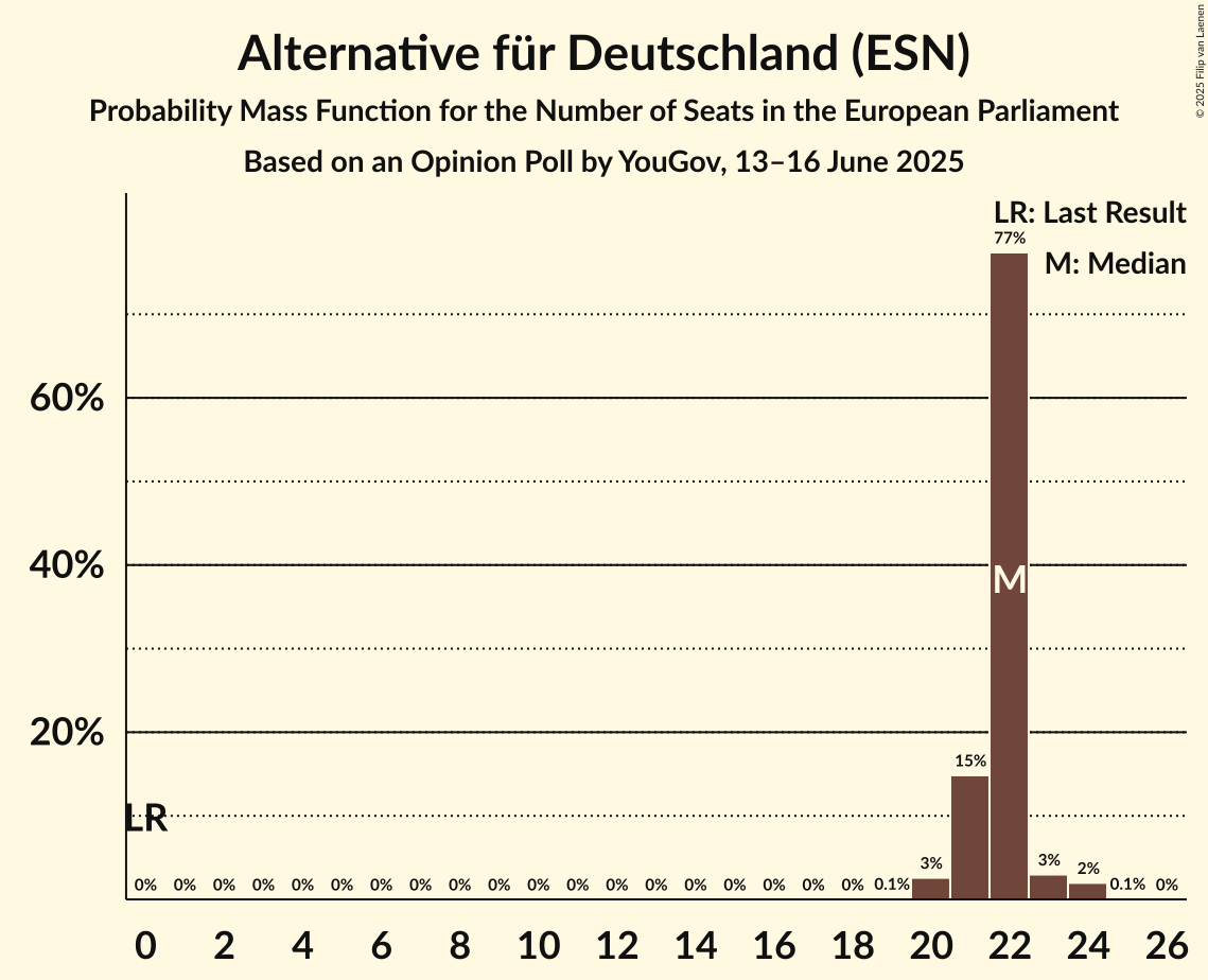 Seats Probability Mass Function Graph with seats probability mass function not yet produced