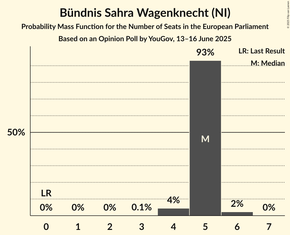 Seats Probability Mass Function Graph with seats probability mass function not yet produced