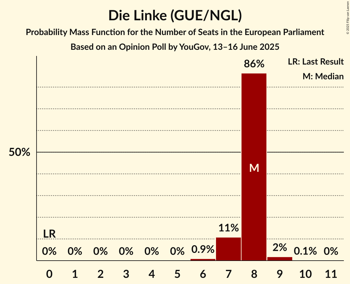 Seats Probability Mass Function Graph with seats probability mass function not yet produced