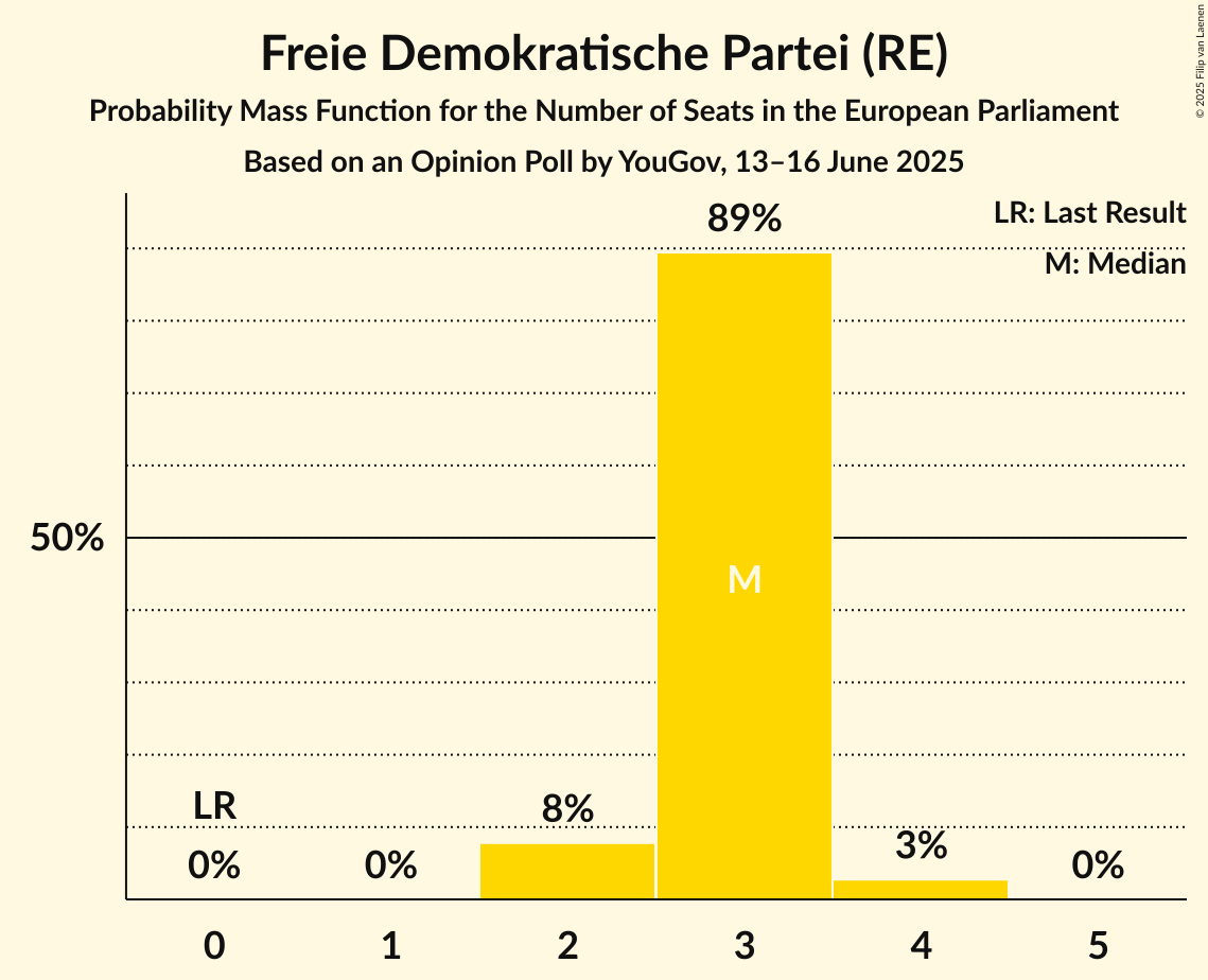 Seats Probability Mass Function Graph with seats probability mass function not yet produced