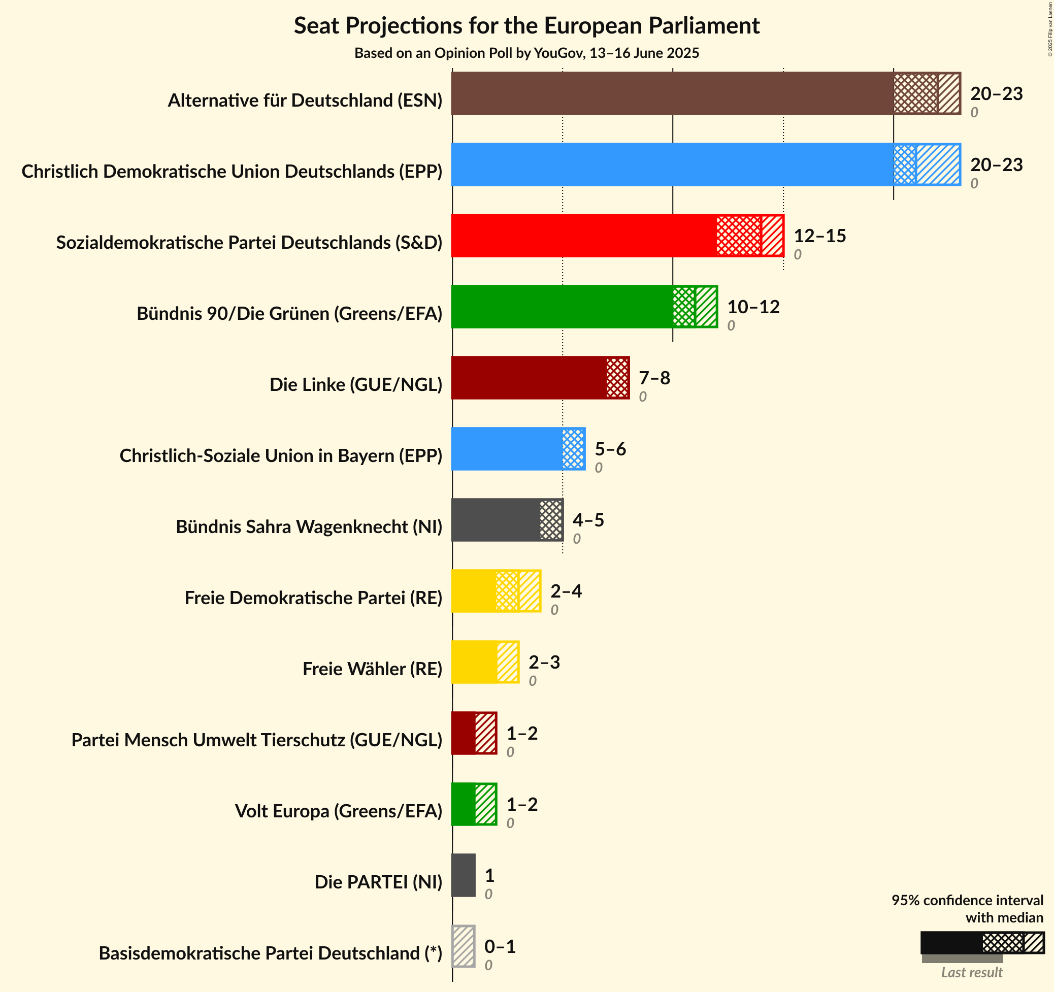 Seats Graph with seats not yet produced