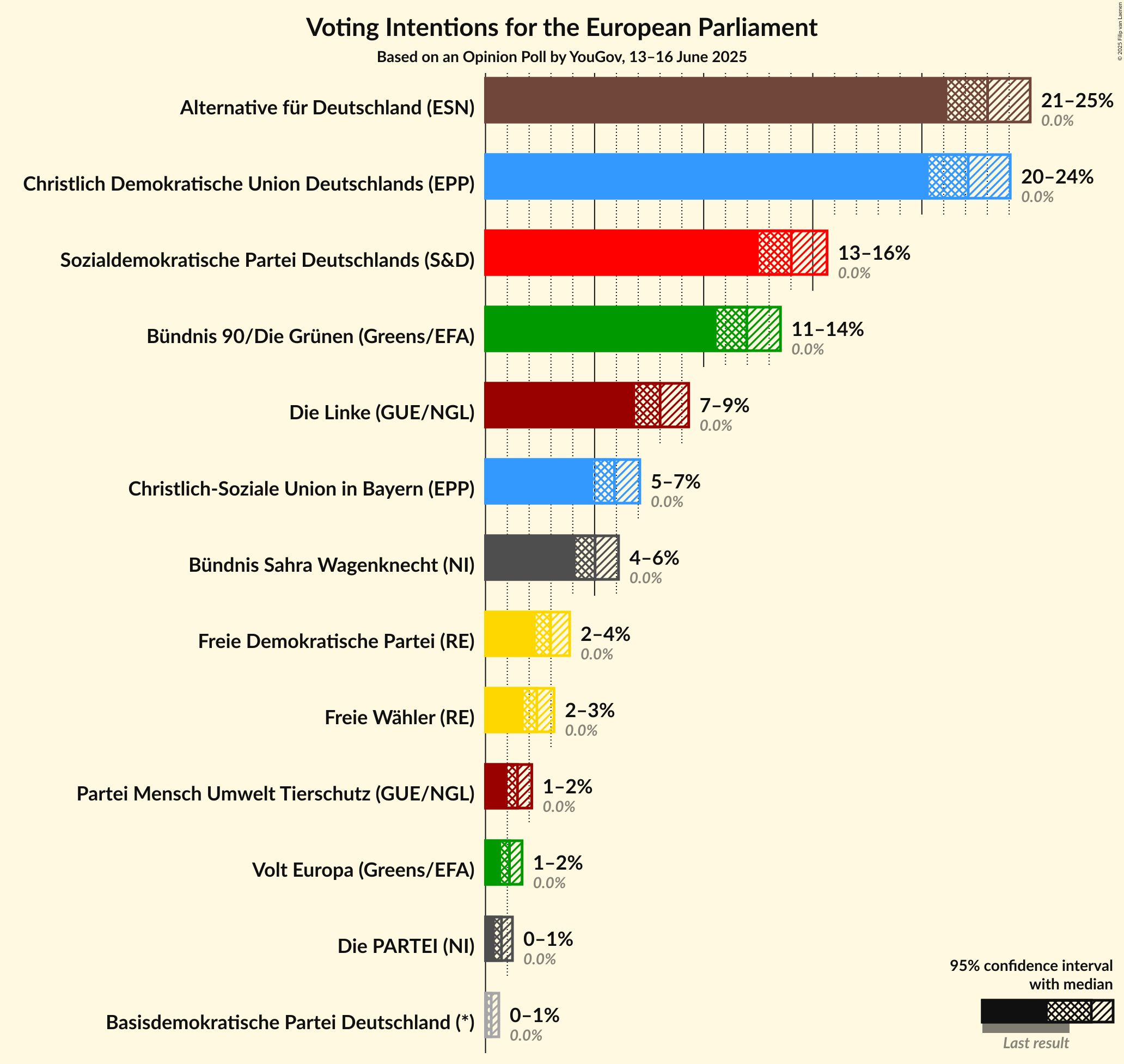 Voting Intentions Graph with voting intentions not yet produced