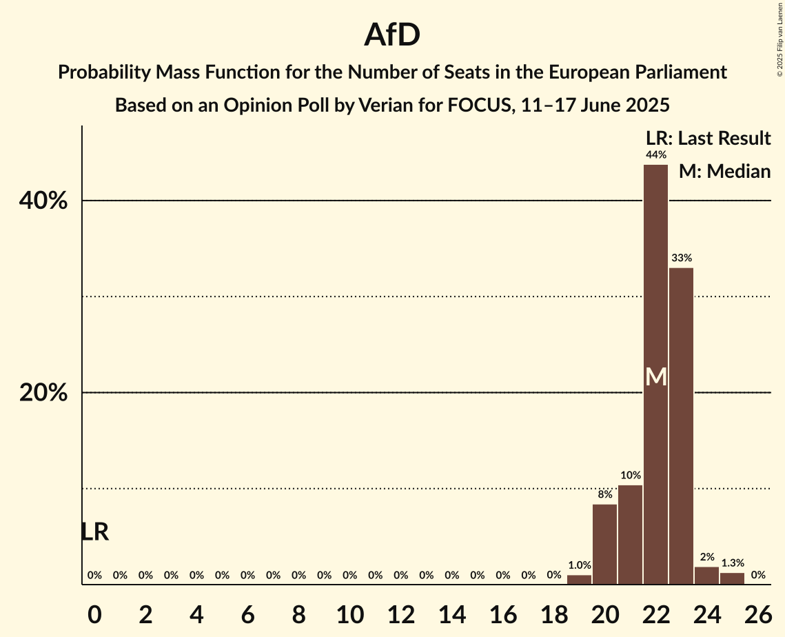 Seats Probability Mass Function Graph with seats probability mass function not yet produced