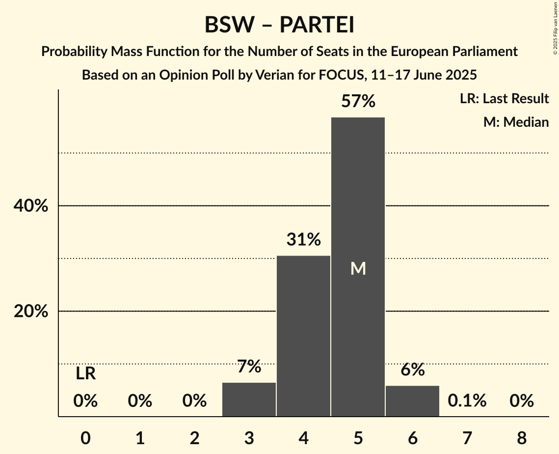 Seats Probability Mass Function Graph with seats probability mass function not yet produced