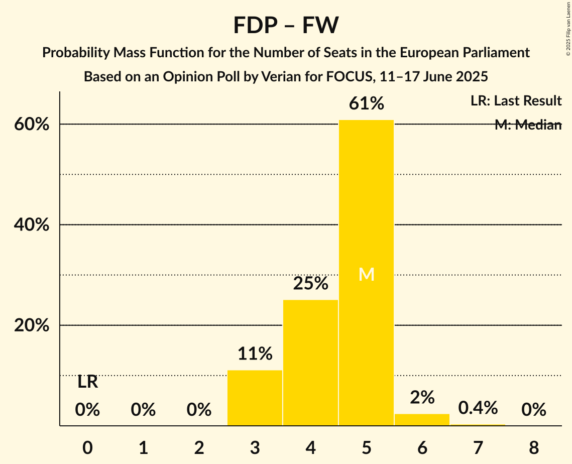 Seats Probability Mass Function Graph with seats probability mass function not yet produced