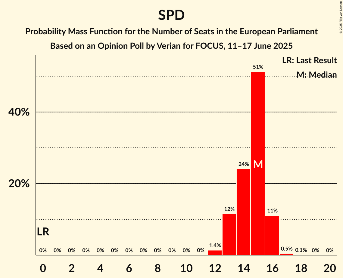 Seats Probability Mass Function Graph with seats probability mass function not yet produced