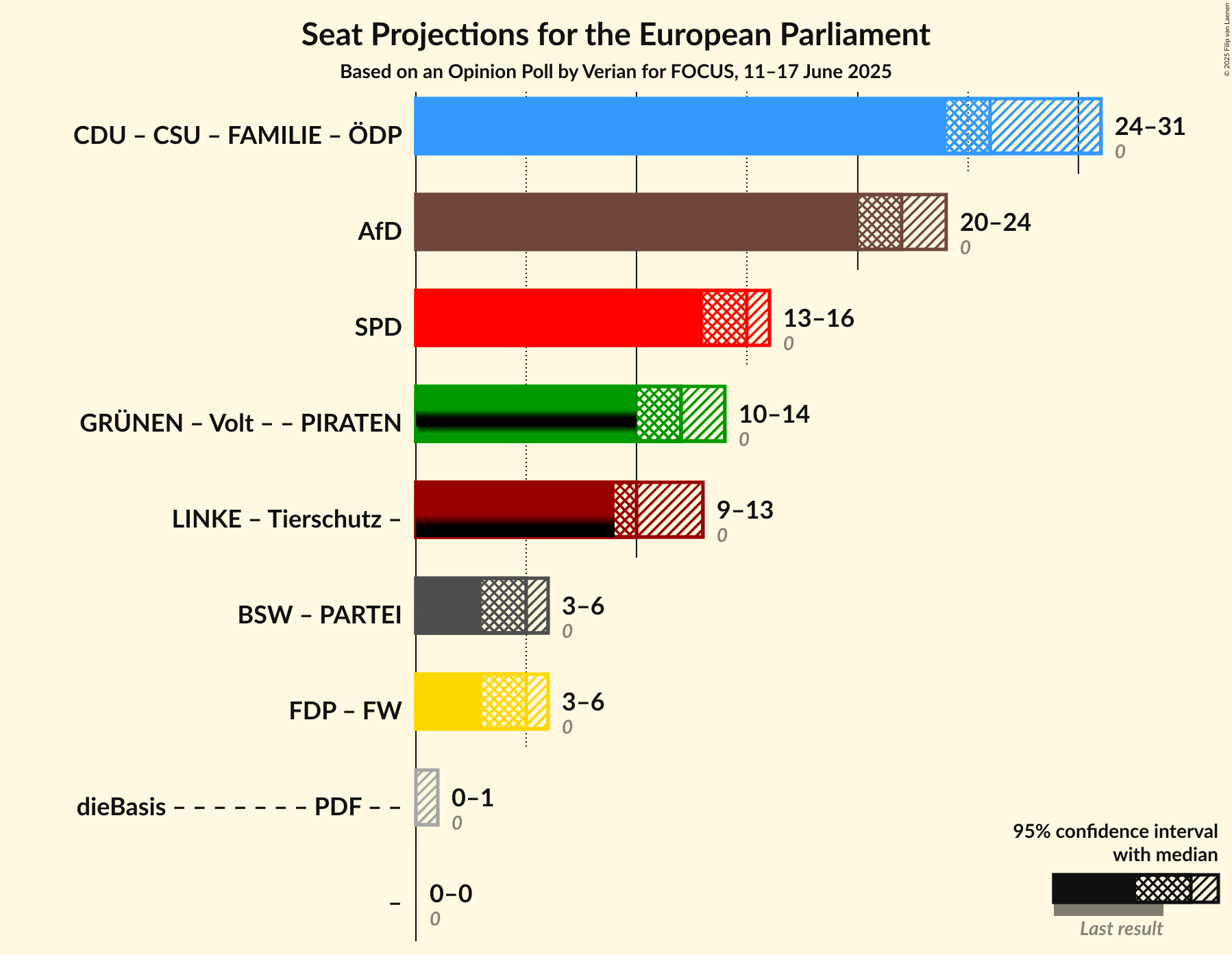 Coalitions Seats Graph with coalitions seats not yet produced