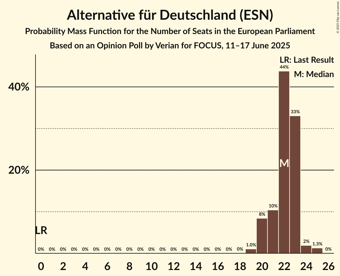 Seats Probability Mass Function Graph with seats probability mass function not yet produced