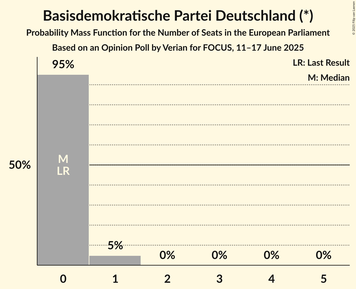 Seats Probability Mass Function Graph with seats probability mass function not yet produced