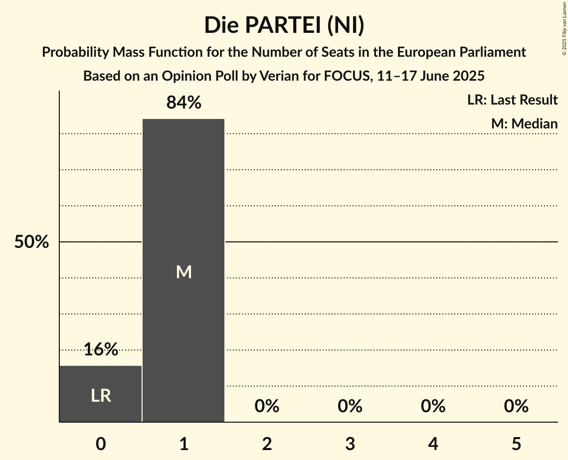 Seats Probability Mass Function Graph with seats probability mass function not yet produced