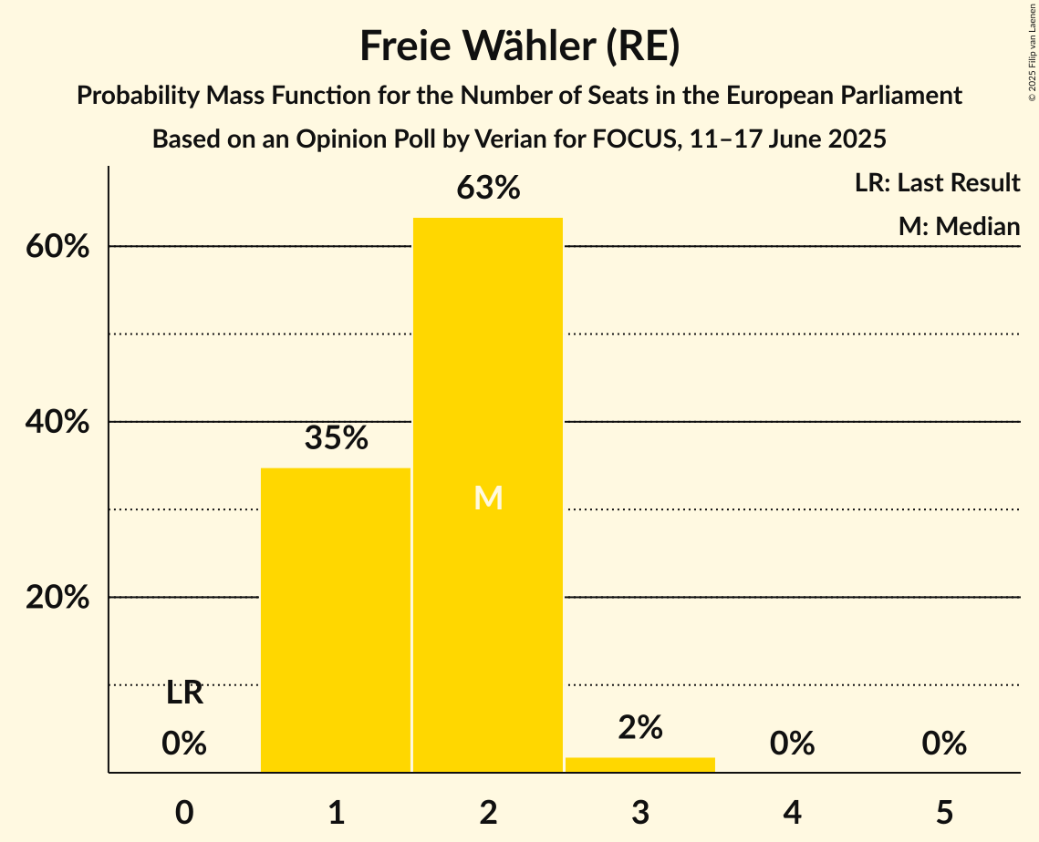 Seats Probability Mass Function Graph with seats probability mass function not yet produced