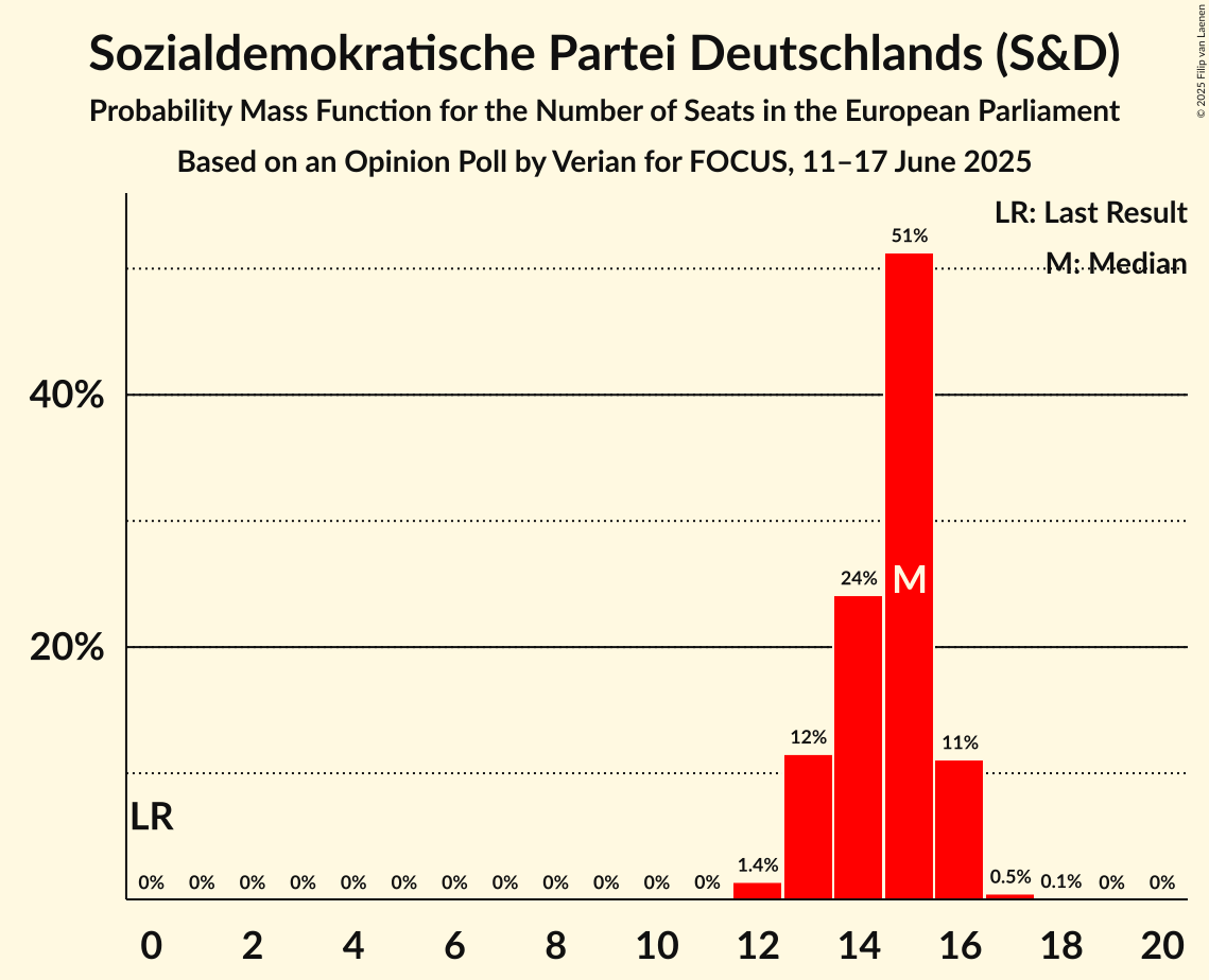 Seats Probability Mass Function Graph with seats probability mass function not yet produced