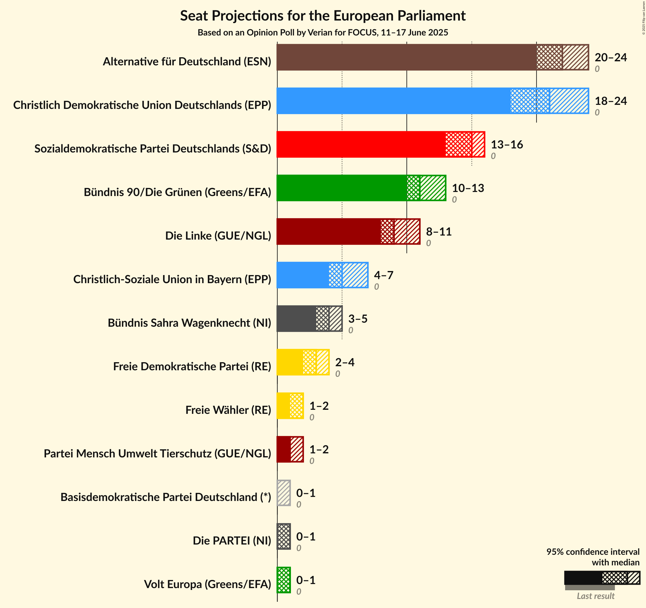 Seats Graph with seats not yet produced