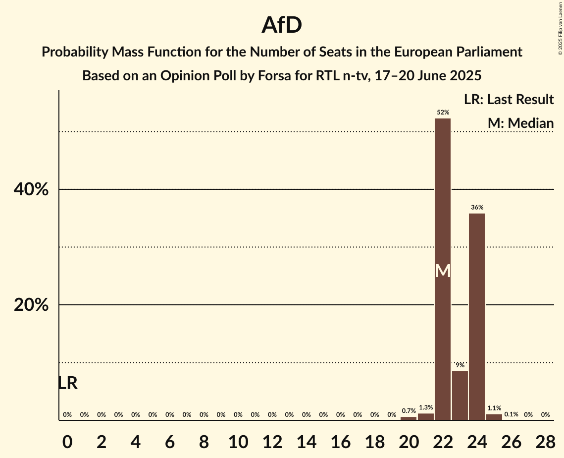 Seats Probability Mass Function Graph with seats probability mass function not yet produced