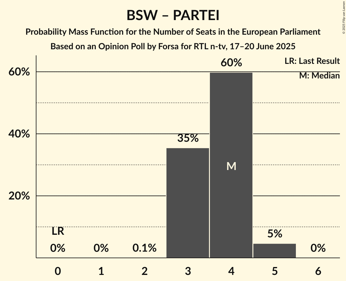 Seats Probability Mass Function Graph with seats probability mass function not yet produced