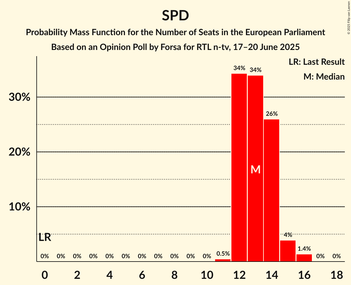 Seats Probability Mass Function Graph with seats probability mass function not yet produced