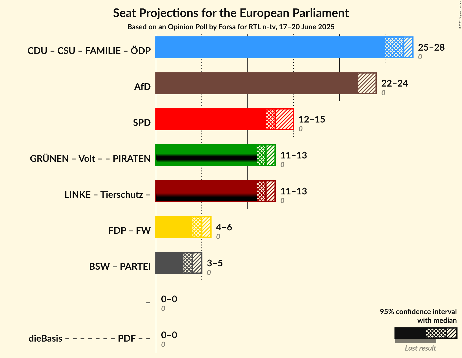 Coalitions Seats Graph with coalitions seats not yet produced