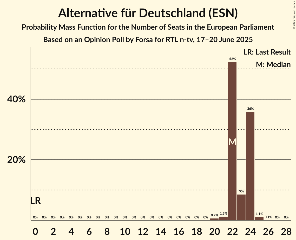 Seats Probability Mass Function Graph with seats probability mass function not yet produced