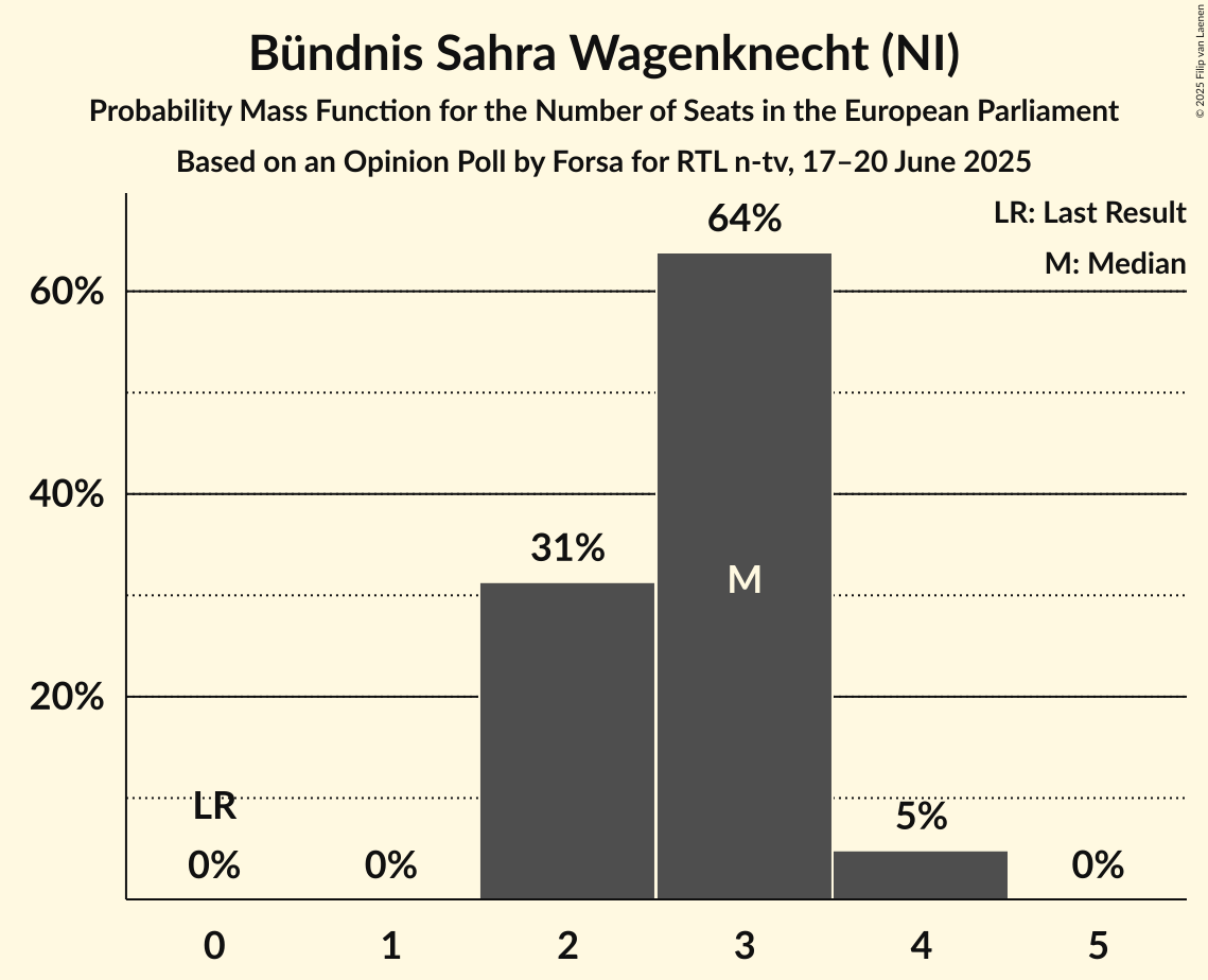 Seats Probability Mass Function Graph with seats probability mass function not yet produced
