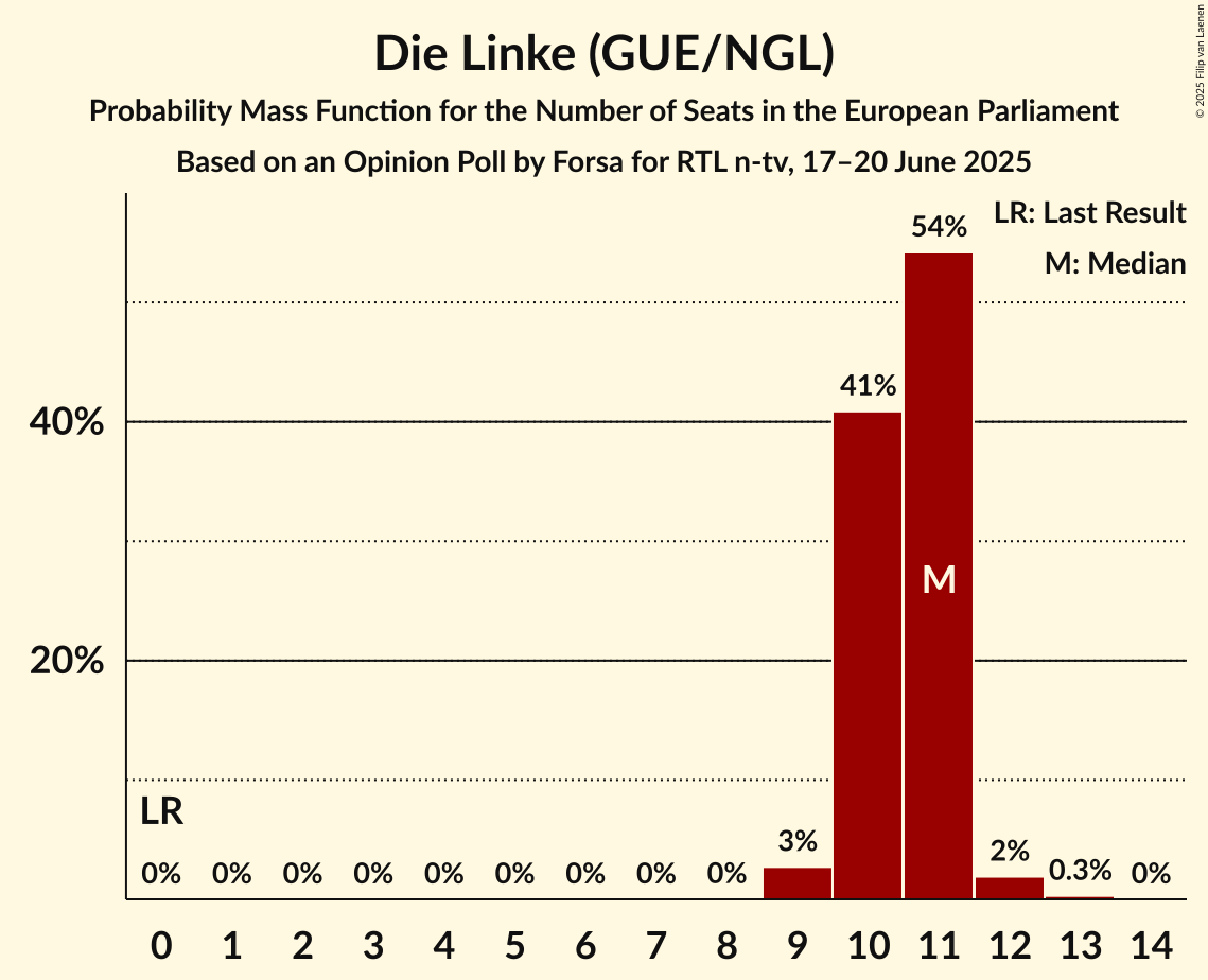 Seats Probability Mass Function Graph with seats probability mass function not yet produced