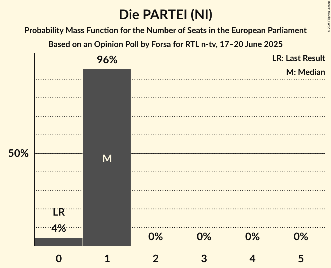 Seats Probability Mass Function Graph with seats probability mass function not yet produced