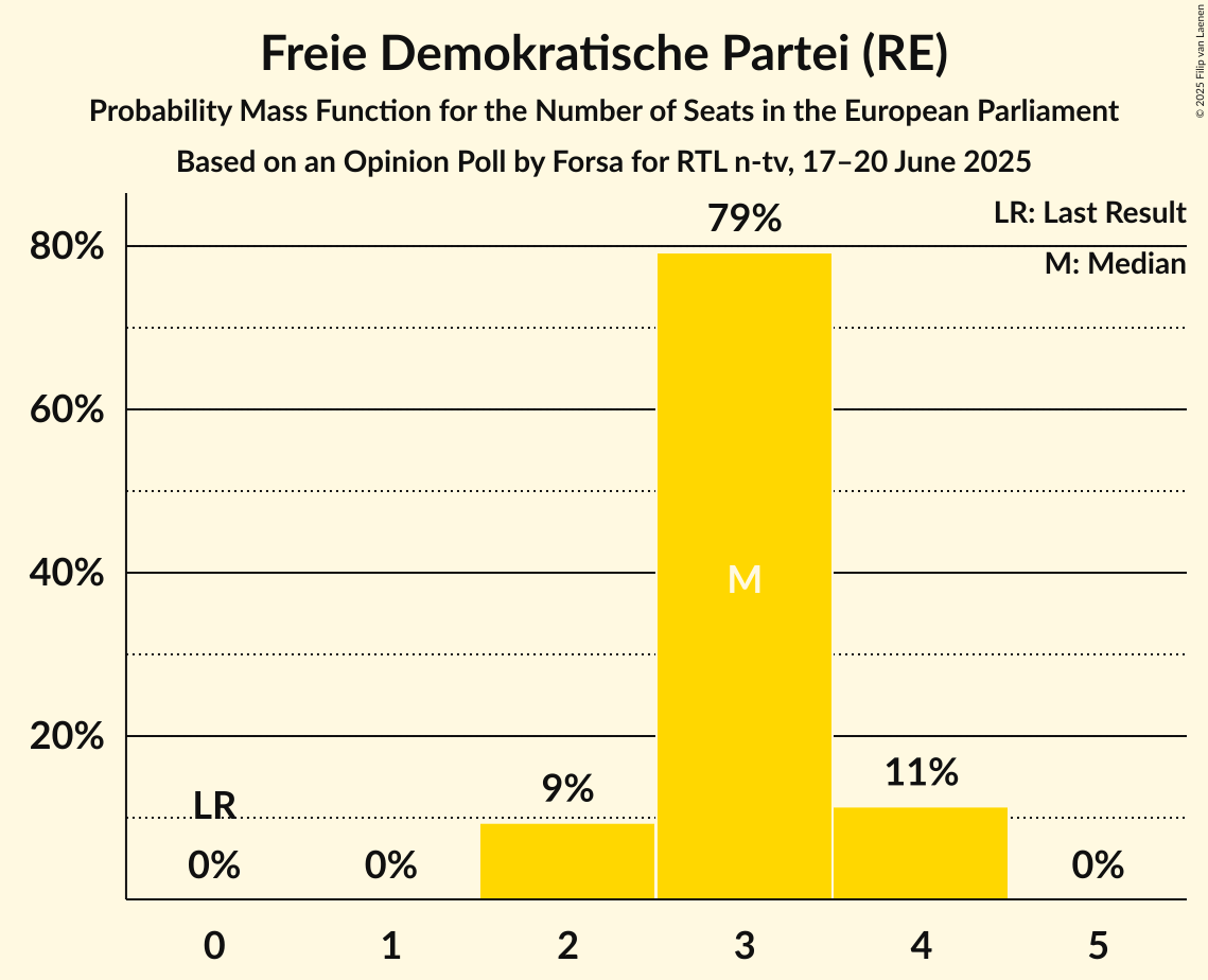 Seats Probability Mass Function Graph with seats probability mass function not yet produced