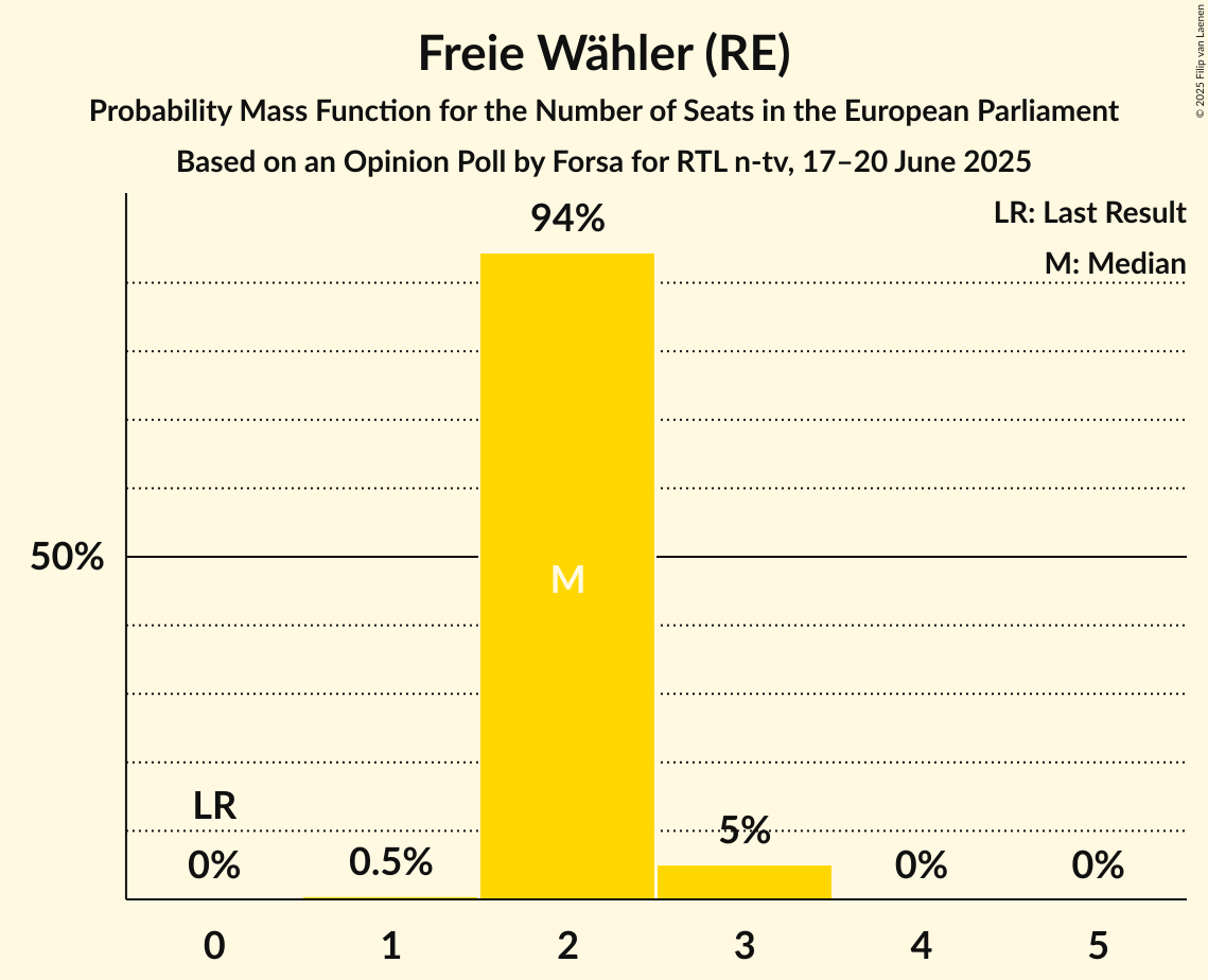 Seats Probability Mass Function Graph with seats probability mass function not yet produced