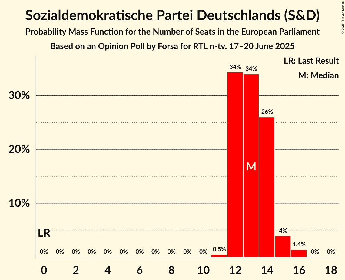 Seats Probability Mass Function Graph with seats probability mass function not yet produced