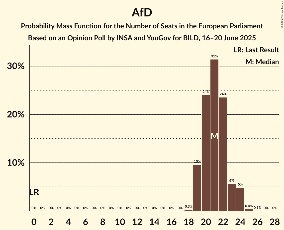 Seats Probability Mass Function Graph with seats probability mass function not yet produced