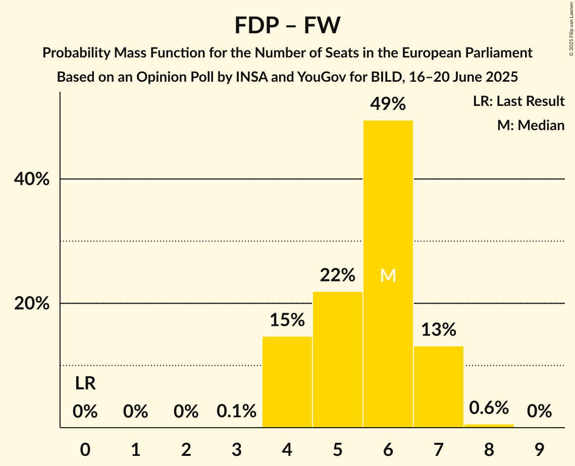 Seats Probability Mass Function Graph with seats probability mass function not yet produced