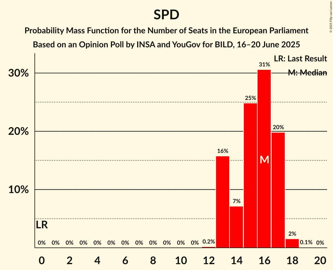 Seats Probability Mass Function Graph with seats probability mass function not yet produced
