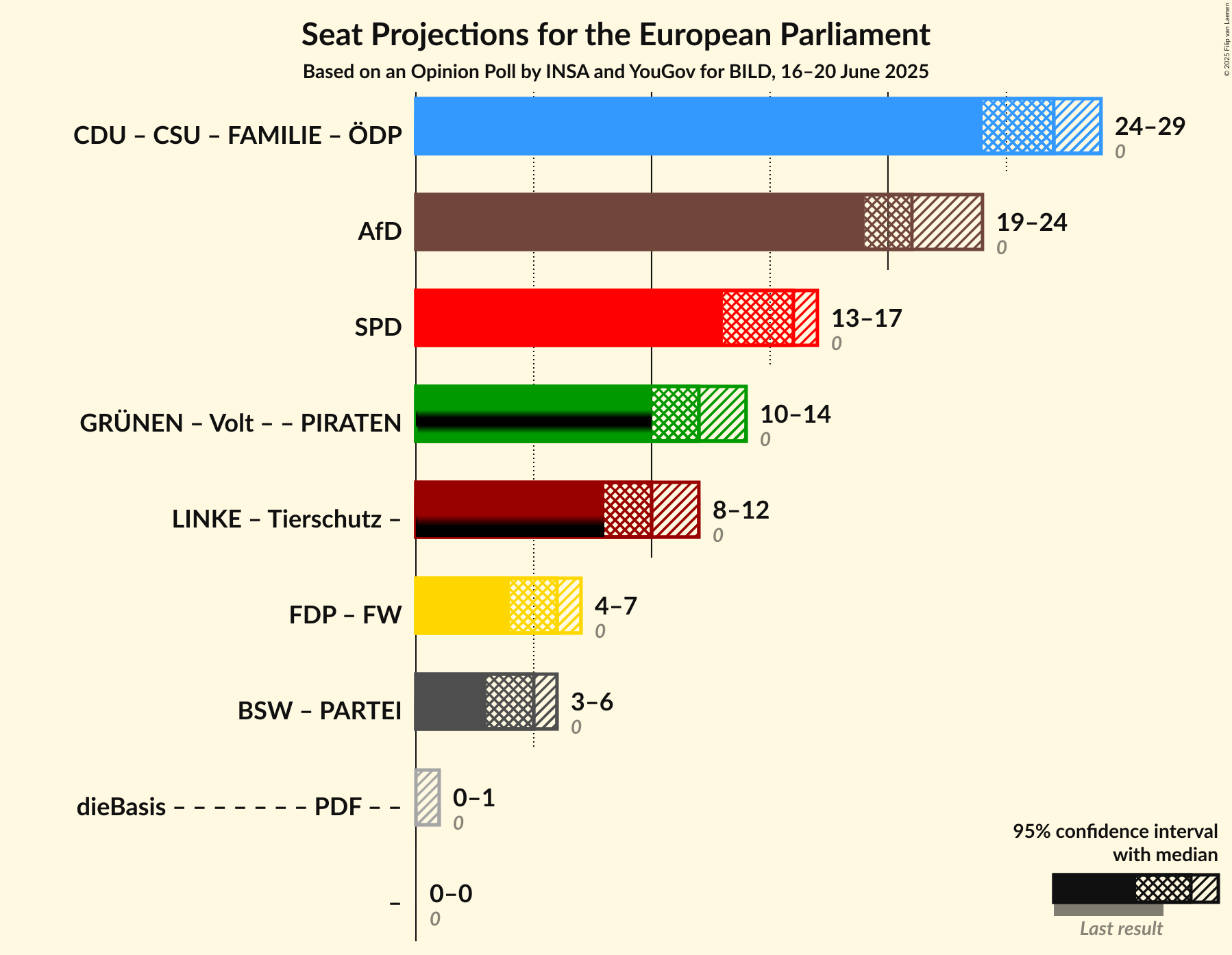 Coalitions Seats Graph with coalitions seats not yet produced