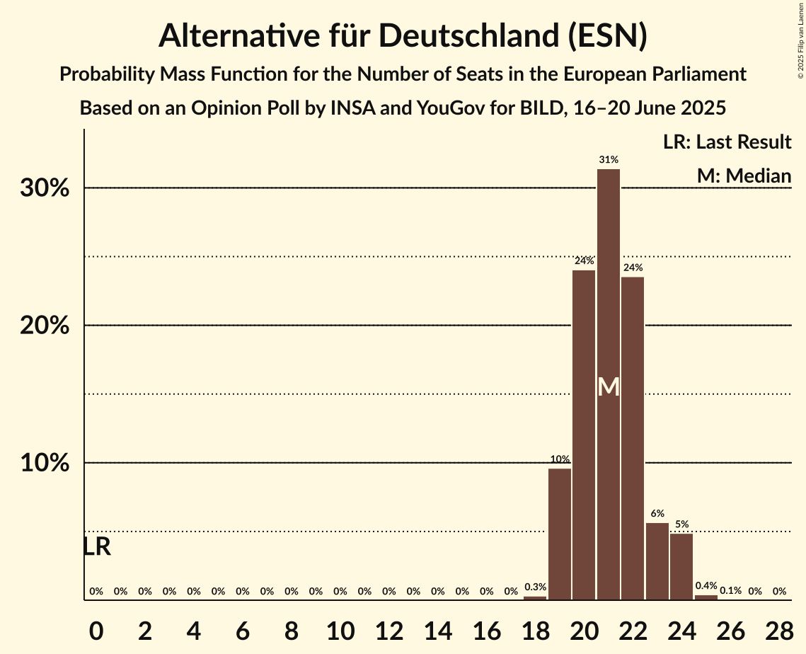 Seats Probability Mass Function Graph with seats probability mass function not yet produced