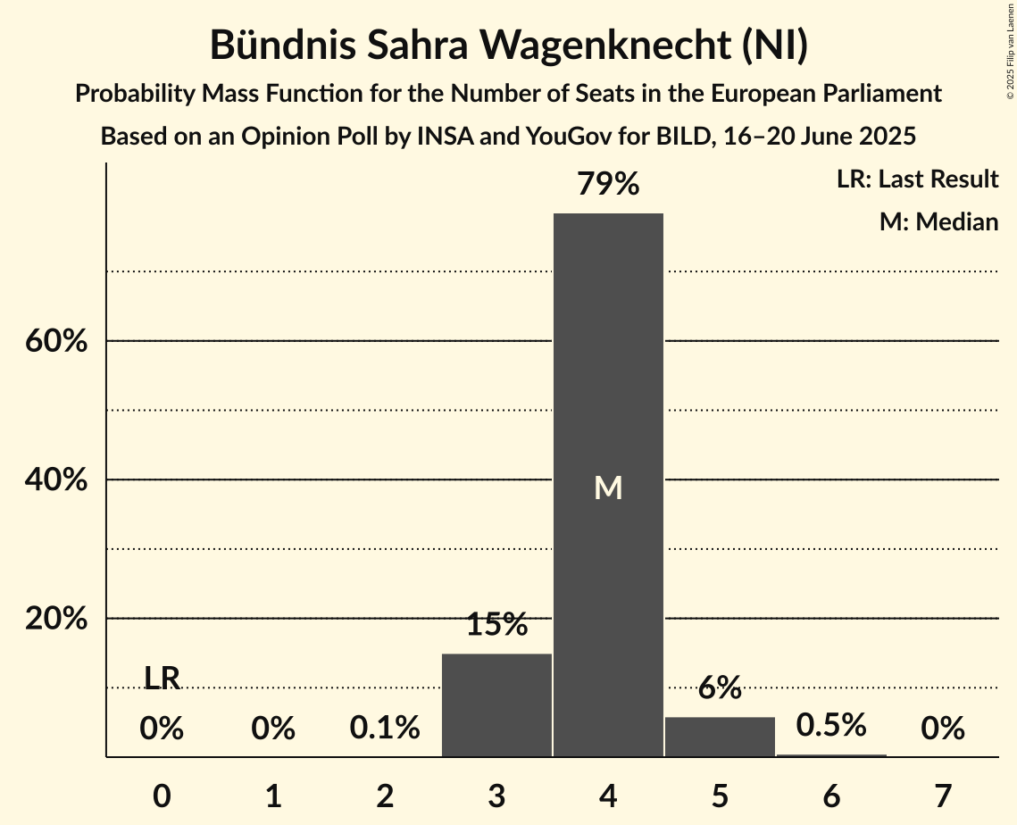 Seats Probability Mass Function Graph with seats probability mass function not yet produced