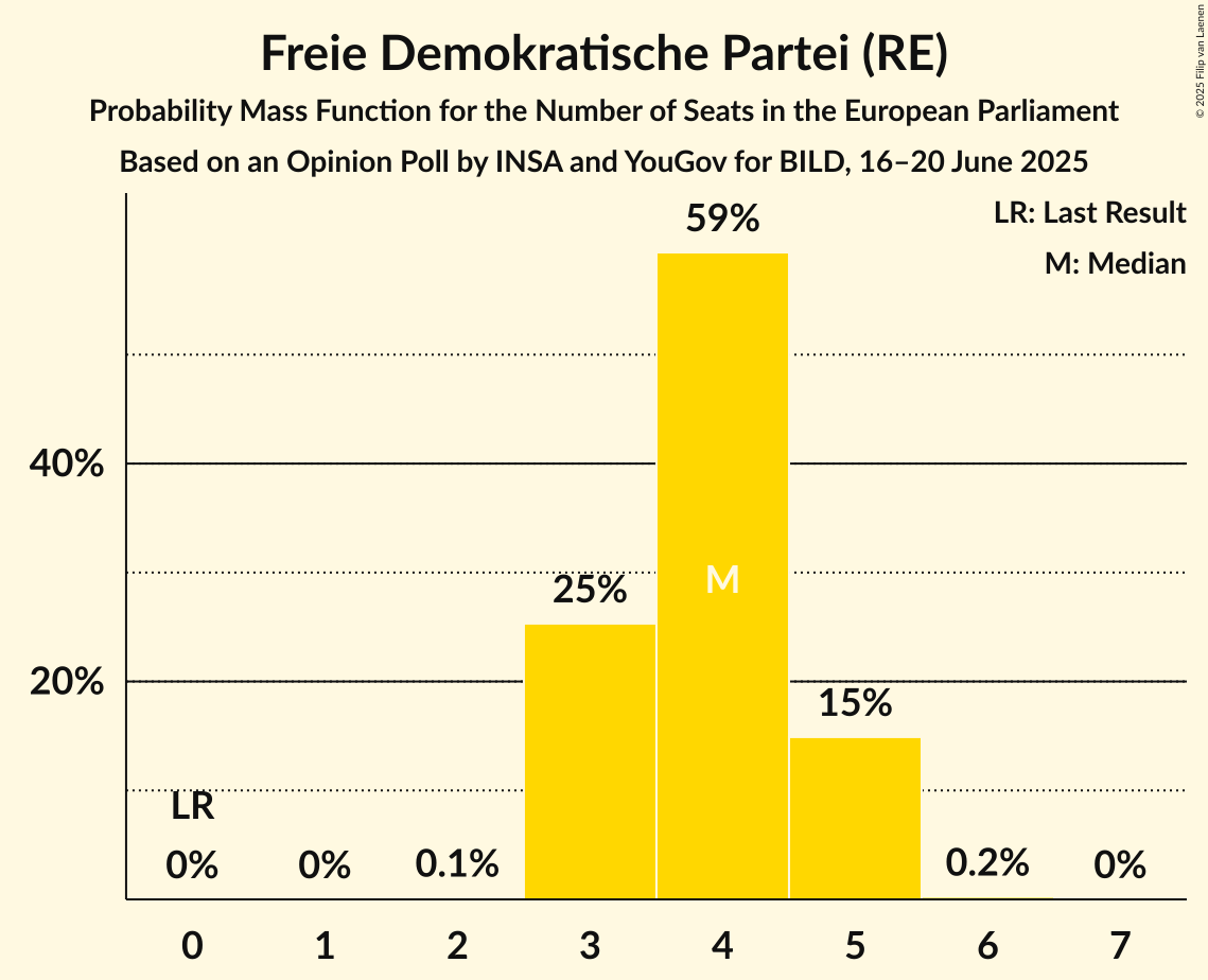 Seats Probability Mass Function Graph with seats probability mass function not yet produced
