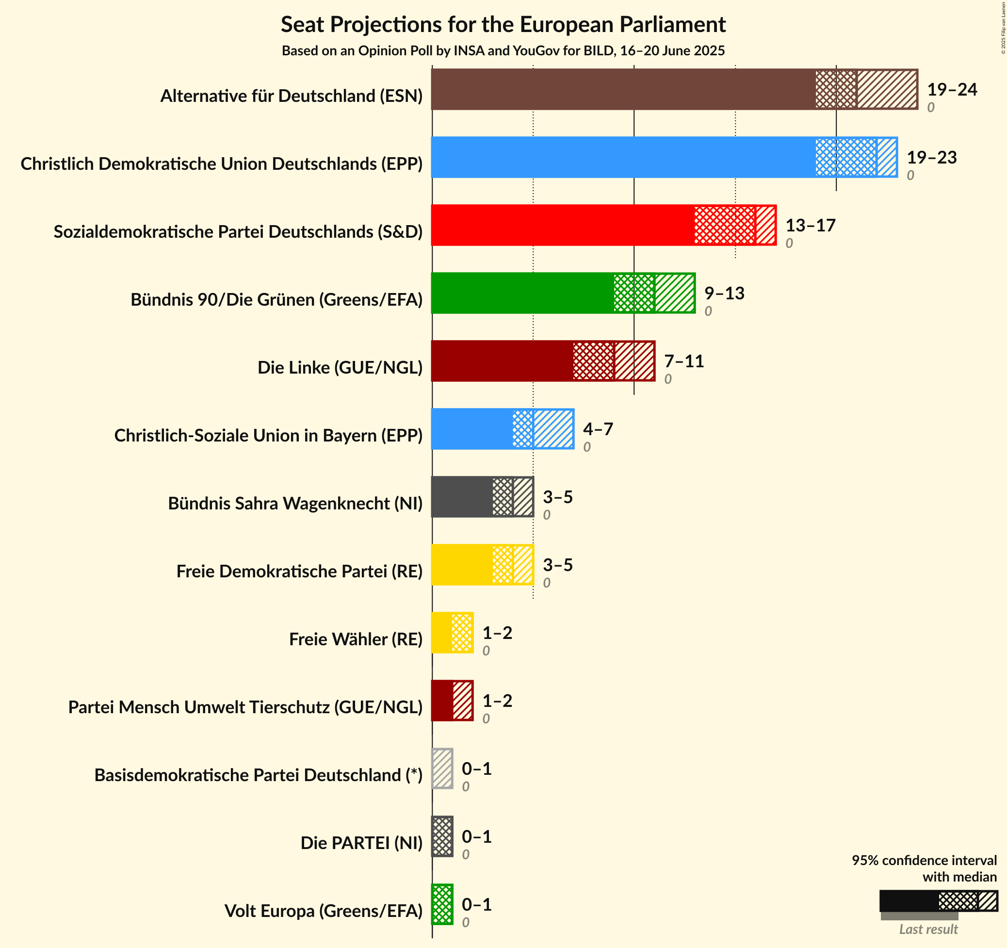 Seats Graph with seats not yet produced