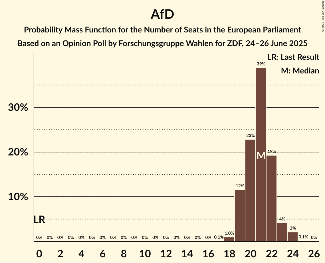 Seats Probability Mass Function Graph with seats probability mass function not yet produced