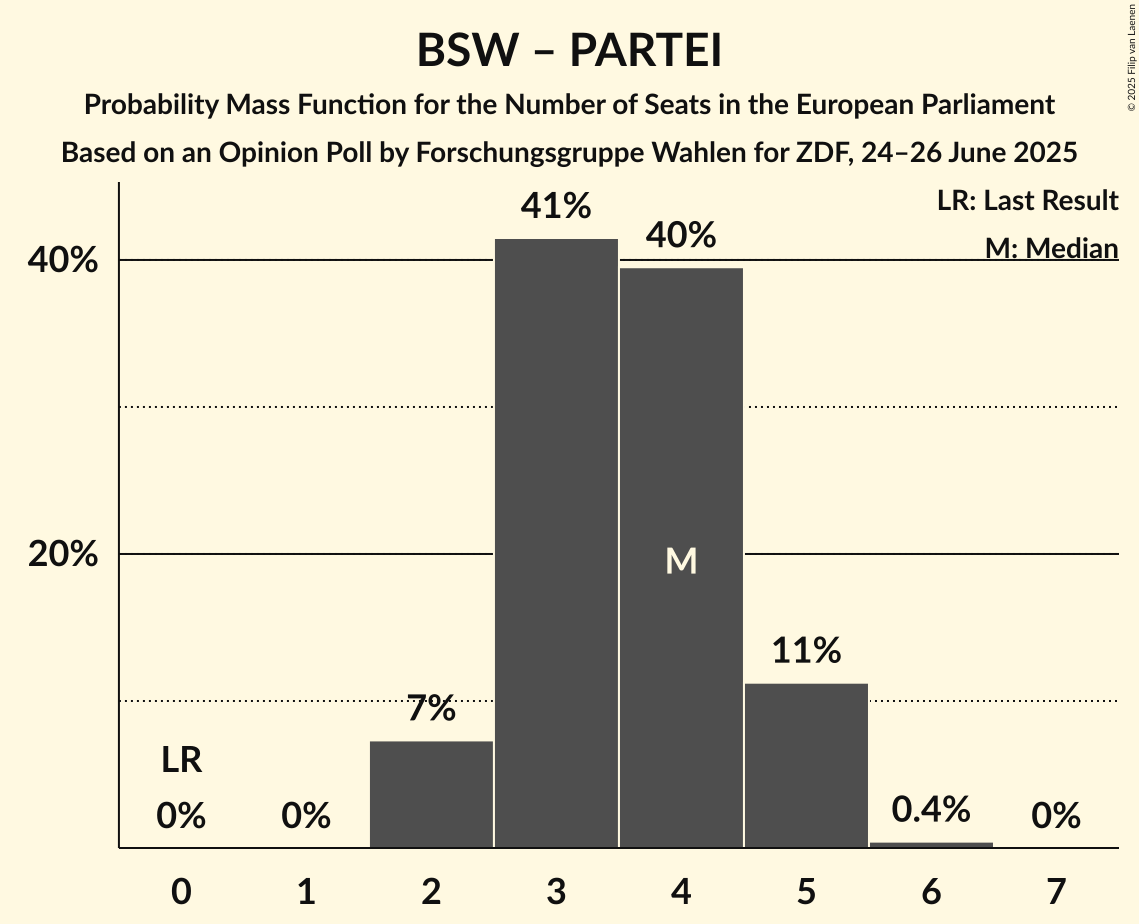 Seats Probability Mass Function Graph with seats probability mass function not yet produced