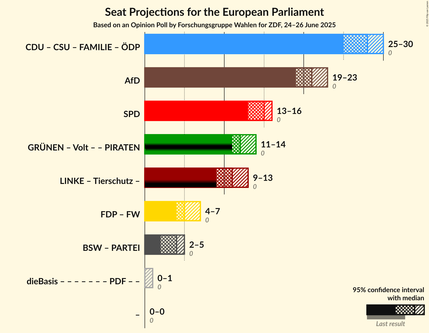 Coalitions Seats Graph with coalitions seats not yet produced
