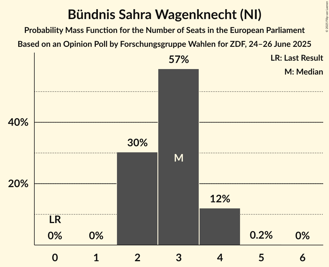 Seats Probability Mass Function Graph with seats probability mass function not yet produced
