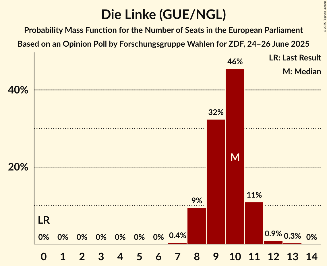 Seats Probability Mass Function Graph with seats probability mass function not yet produced