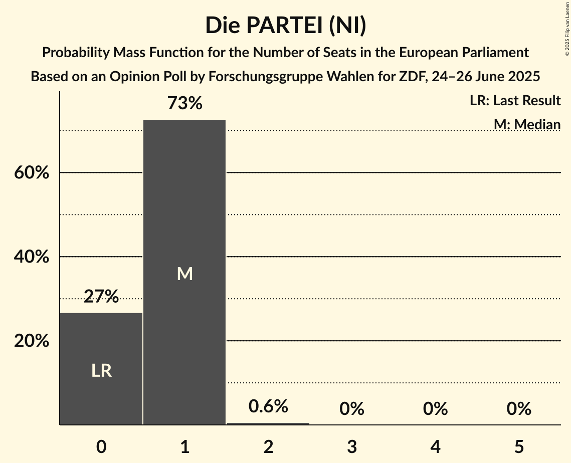 Seats Probability Mass Function Graph with seats probability mass function not yet produced