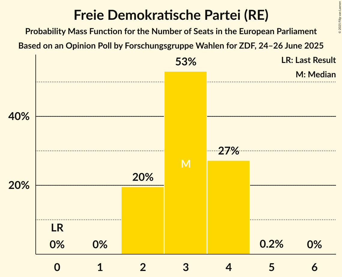 Seats Probability Mass Function Graph with seats probability mass function not yet produced