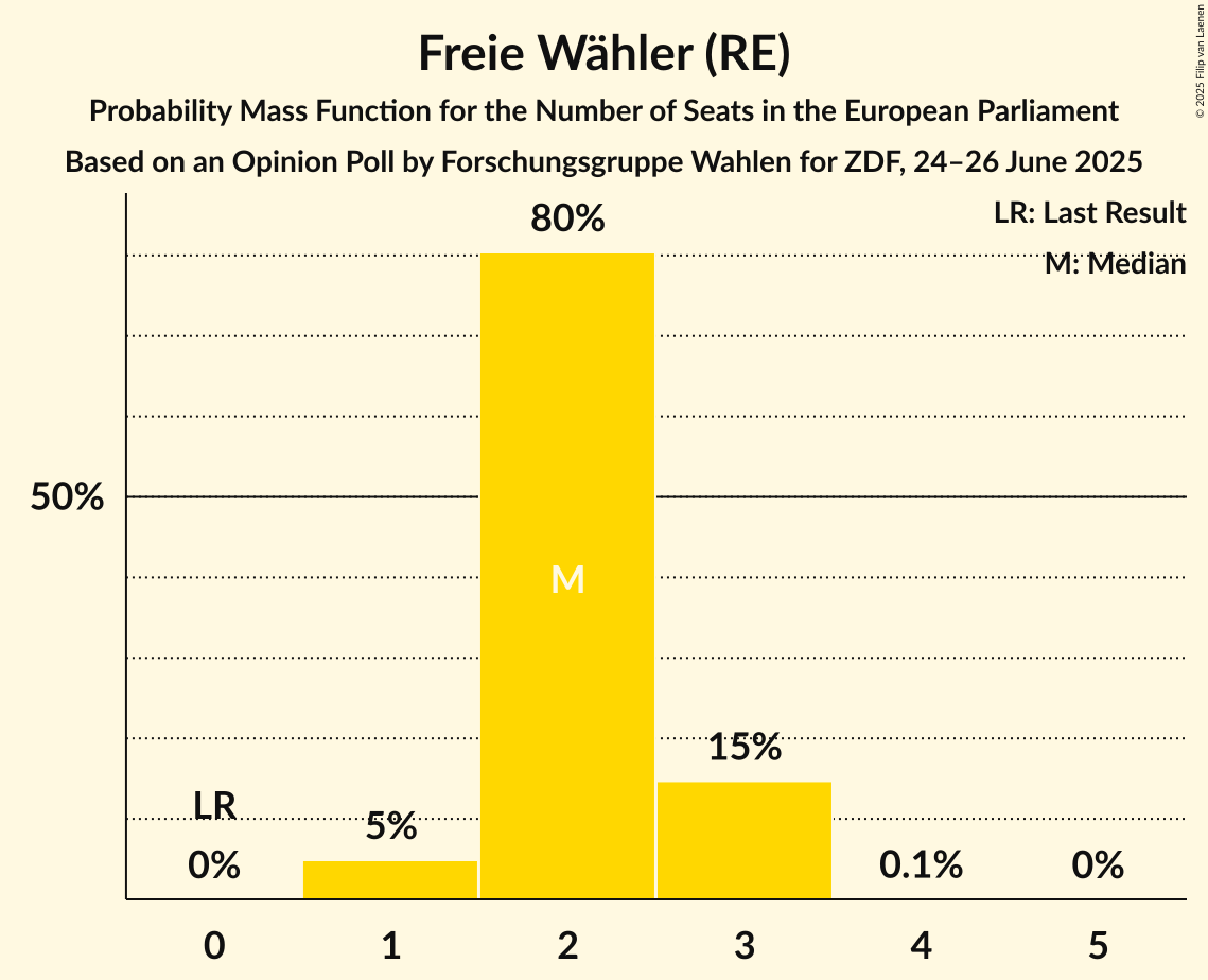 Seats Probability Mass Function Graph with seats probability mass function not yet produced