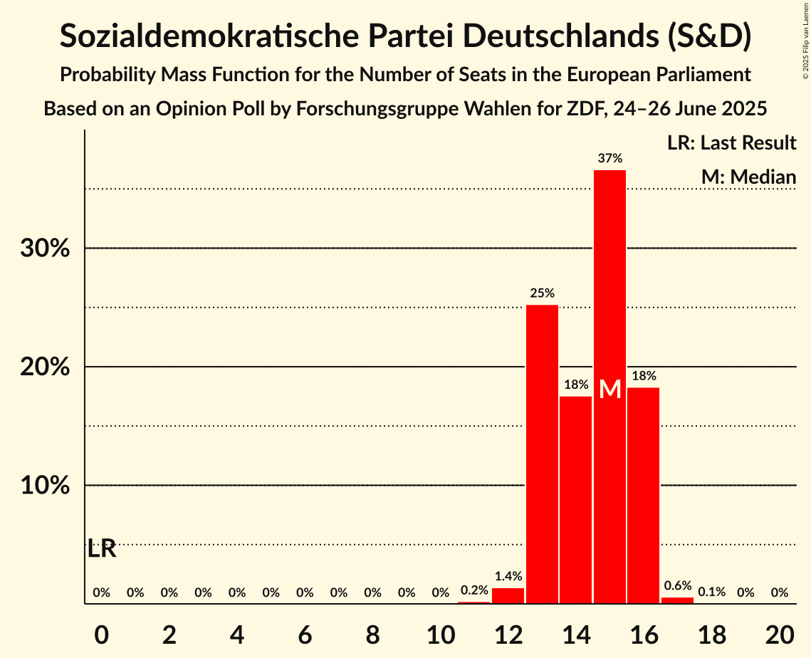 Seats Probability Mass Function Graph with seats probability mass function not yet produced