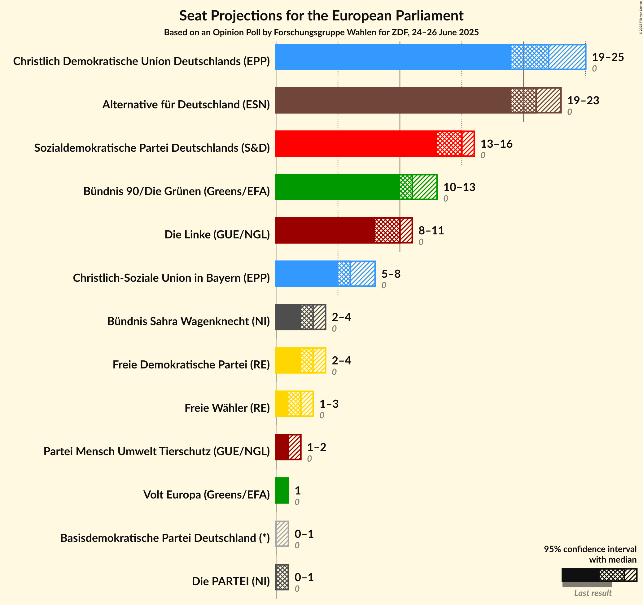 Seats Graph with seats not yet produced