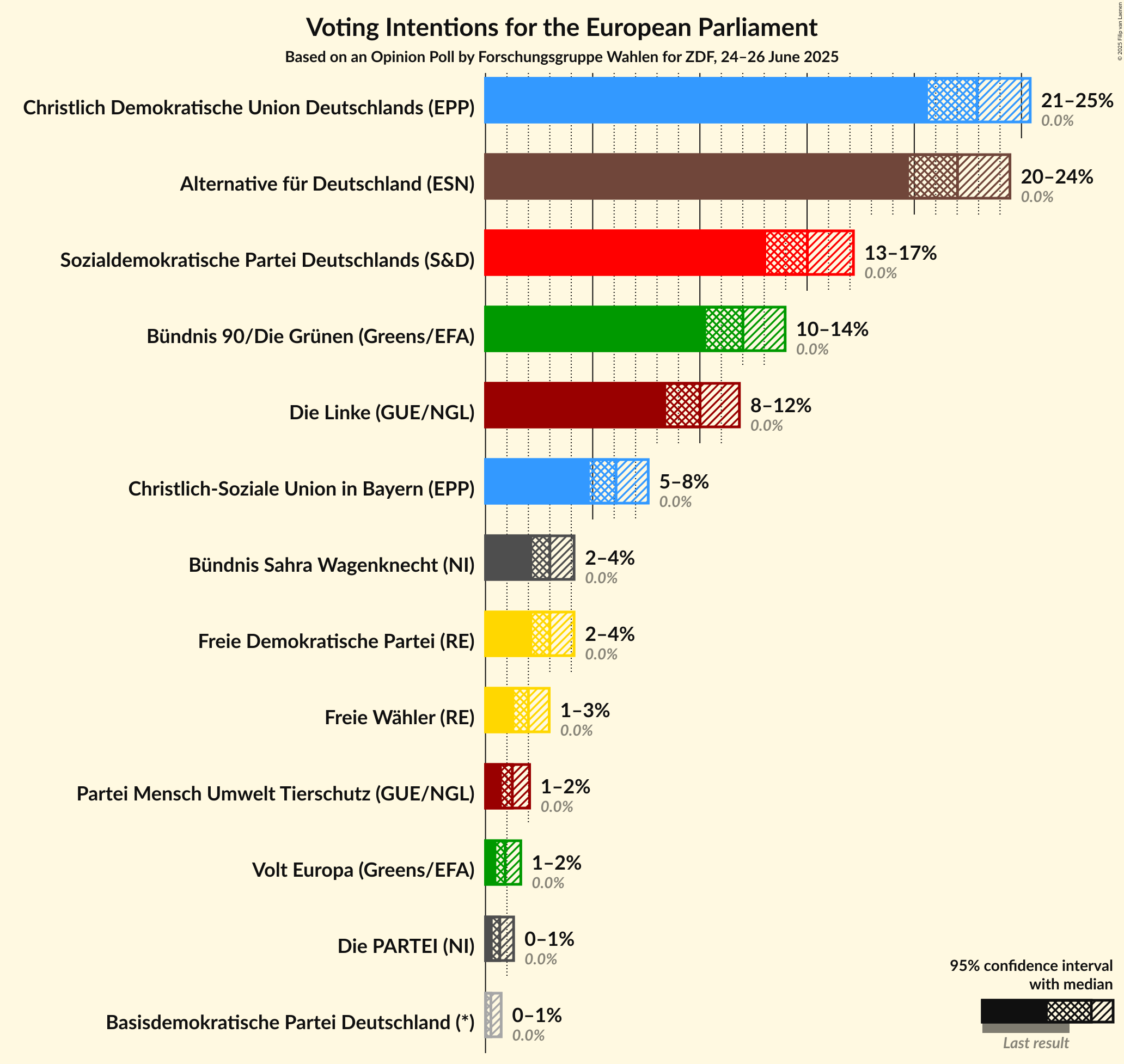 Voting Intentions Graph with voting intentions not yet produced