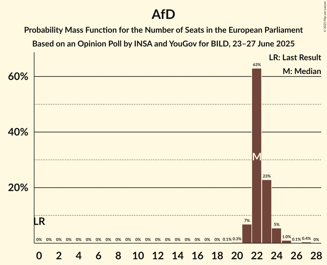 Seats Probability Mass Function Graph with seats probability mass function not yet produced